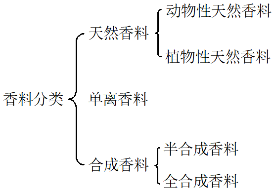 香精與香料 (1)-香料、香精及其分類