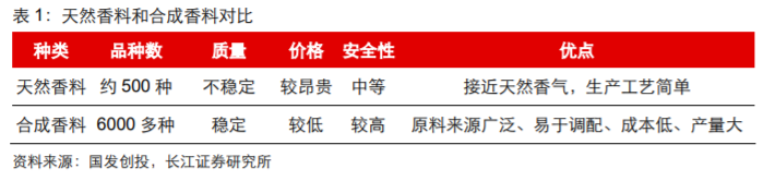香精與香料(18)——消費飄香，龍頭掘金，國產崛起