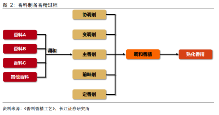 香精與香料(18)——消費飄香，龍頭掘金，國產崛起
