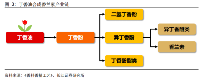 香精與香料(18)——消費飄香，龍頭掘金，國產崛起