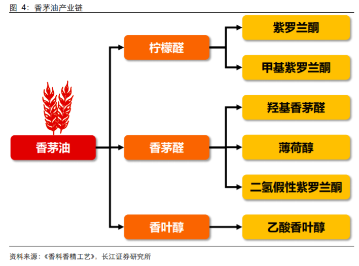 香精與香料(18)——消費飄香，龍頭掘金，國產崛起