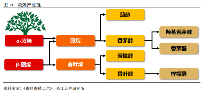 香精與香料(18)——消費飄香，龍頭掘金，國產崛起
