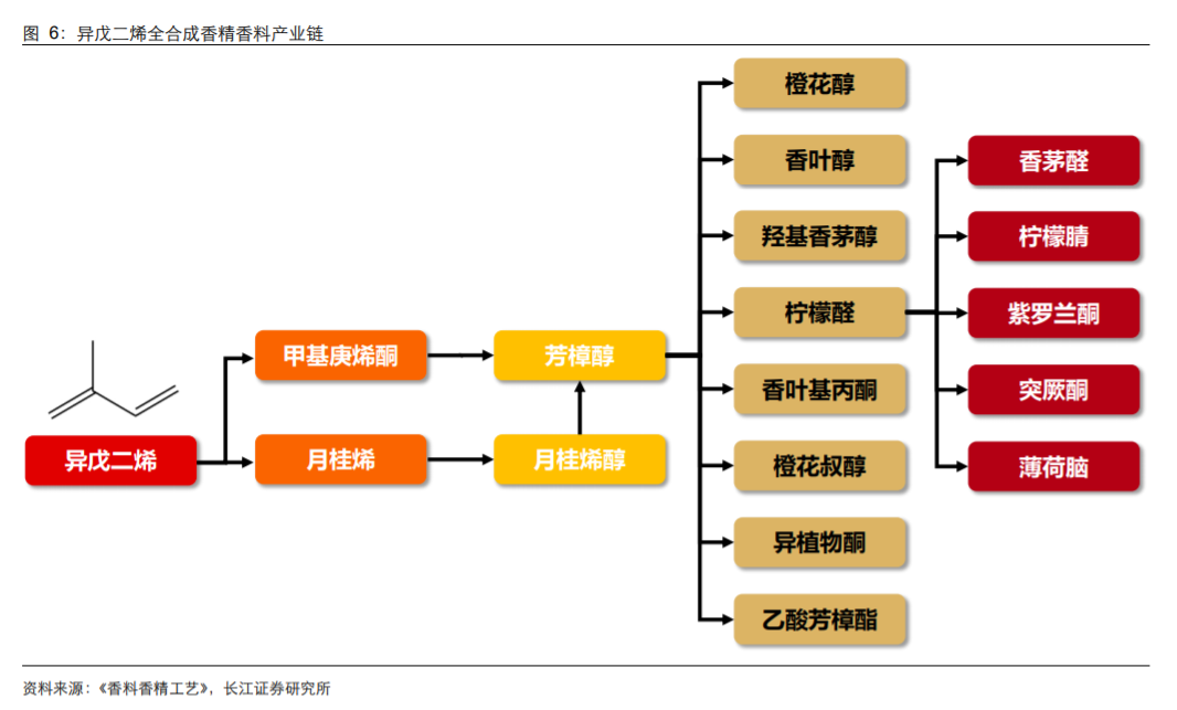香精與香料(18)——消費飄香，龍頭掘金，國產崛起