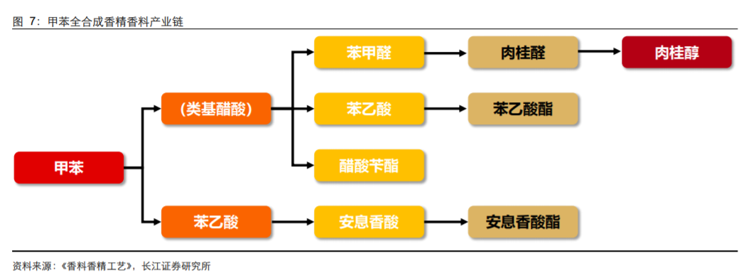 香精與香料(18)——消費飄香，龍頭掘金，國產崛起