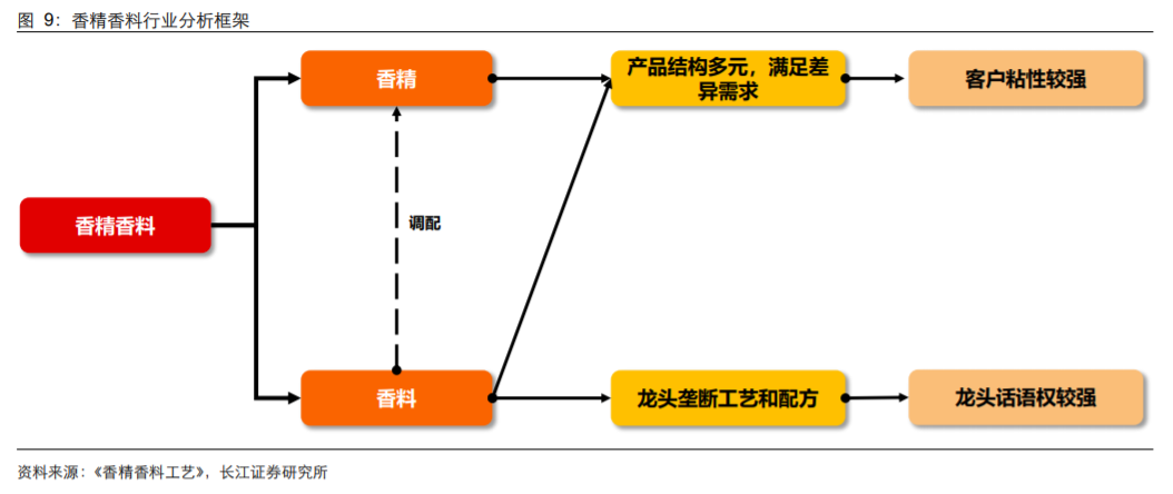 香精與香料(18)——消費飄香，龍頭掘金，國產崛起
