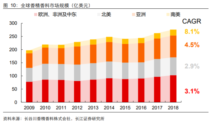 香精與香料(18)——消費飄香，龍頭掘金，國產崛起