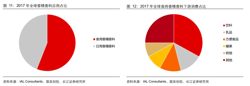 香精與香料(18)——消費飄香，龍頭掘金，國產崛起