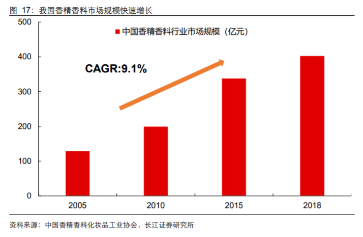 香精與香料(18)——消費飄香，龍頭掘金，國產崛起
