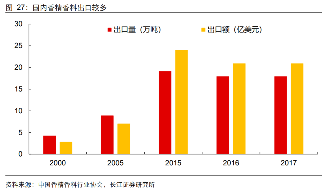 香精與香料(18)——消費飄香，龍頭掘金，國產崛起