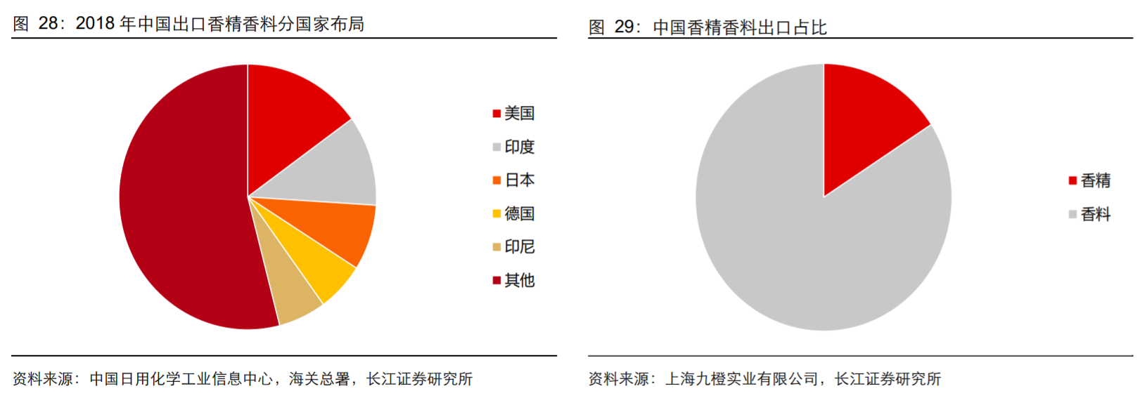 香精與香料(18)——消費飄香，龍頭掘金，國產崛起