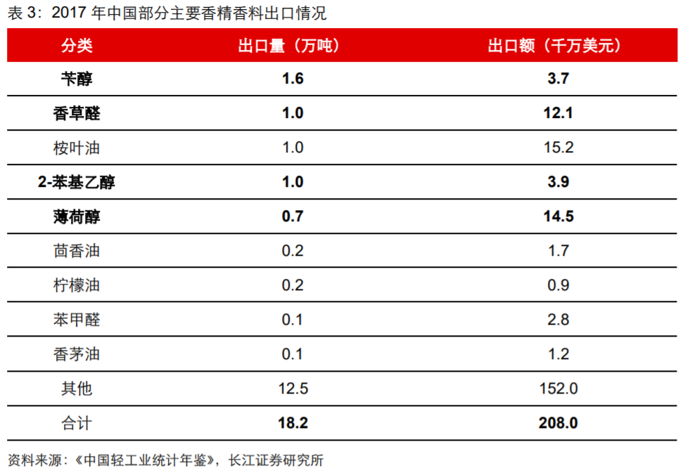 香精與香料(18)——消費飄香，龍頭掘金，國產崛起