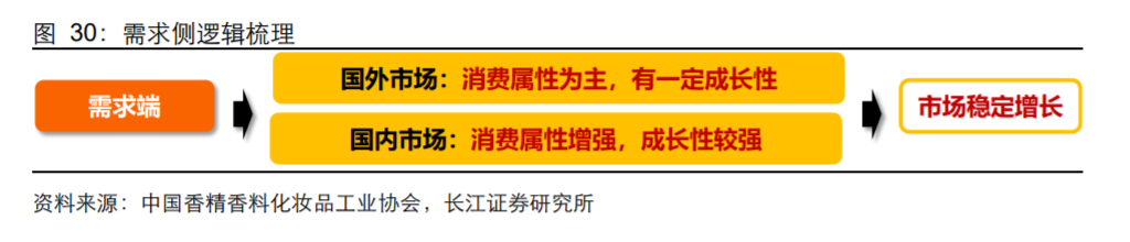 香精與香料(18)——消費飄香，龍頭掘金，國產崛起
