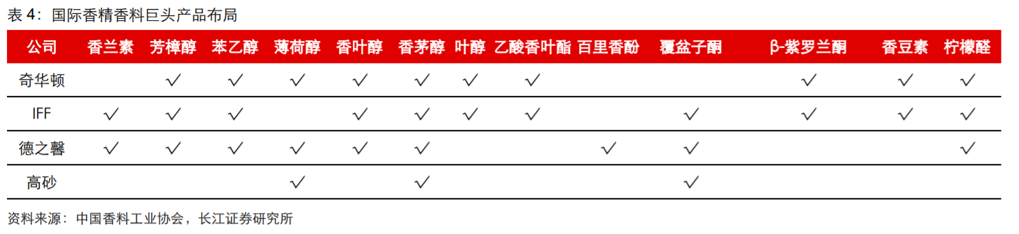 香精與香料(18)——消費飄香，龍頭掘金，國產崛起
