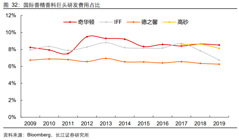 香精與香料(18)——消費飄香，龍頭掘金，國產崛起