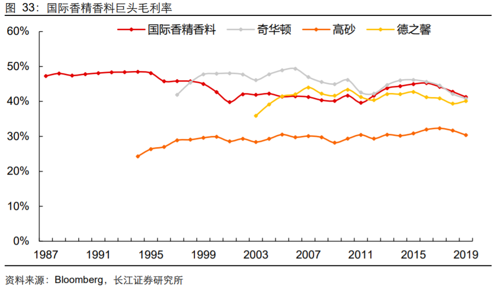 香精與香料(18)——消費飄香，龍頭掘金，國產崛起