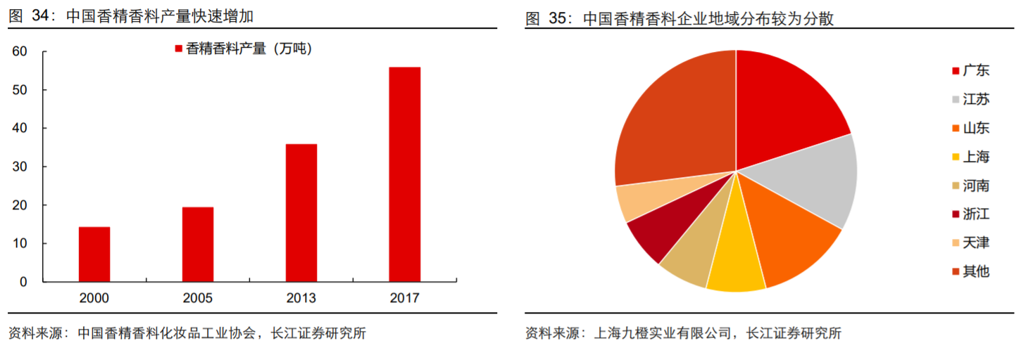 香精與香料(18)——消費飄香，龍頭掘金，國產崛起