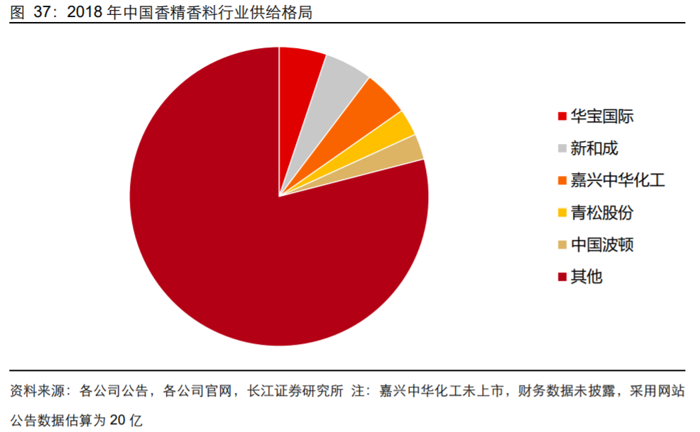 香精與香料(18)——消費飄香，龍頭掘金，國產崛起