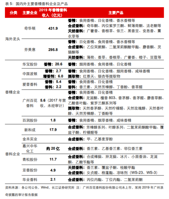 香精與香料(18)——消費飄香，龍頭掘金，國產崛起