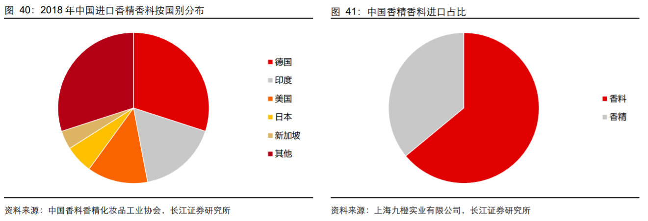 香精與香料(18)——消費飄香，龍頭掘金，國產崛起
