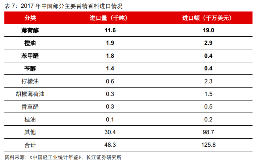 香精與香料(18)——消費飄香，龍頭掘金，國產崛起