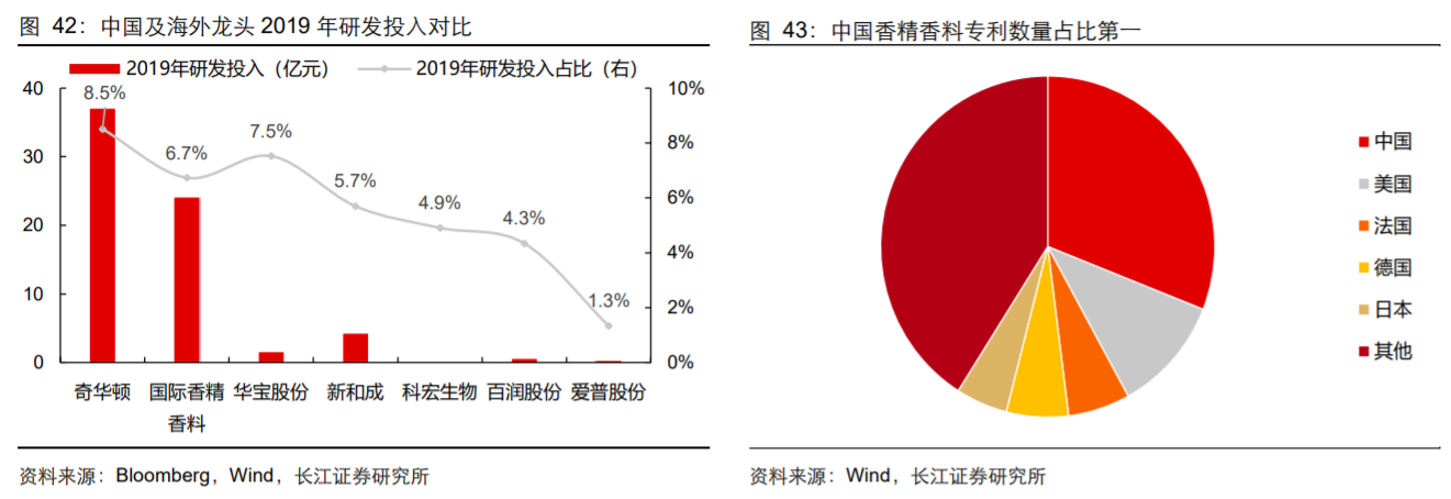 香精與香料(18)——消費飄香，龍頭掘金，國產崛起