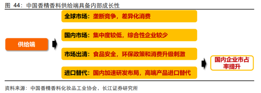 香精與香料(18)——消費飄香，龍頭掘金，國產崛起