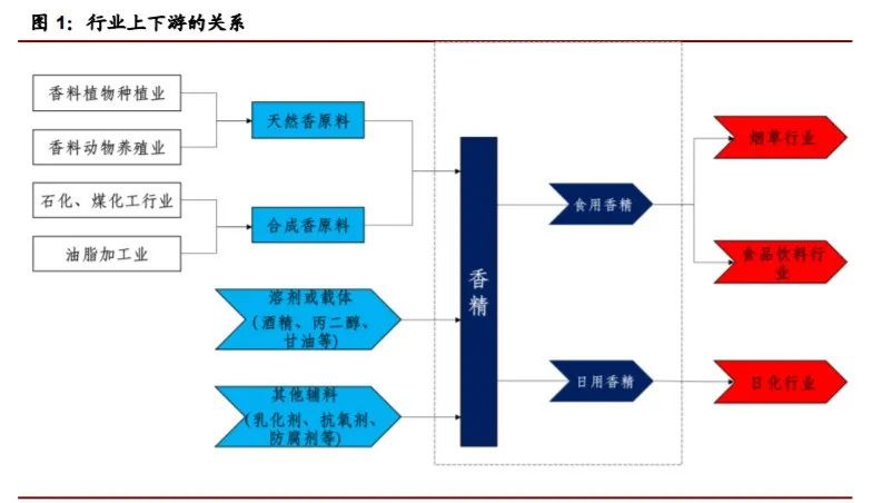 香精與香料(22)——行業(yè)發(fā)展空間廣闊，相關(guān)公司各自深耕