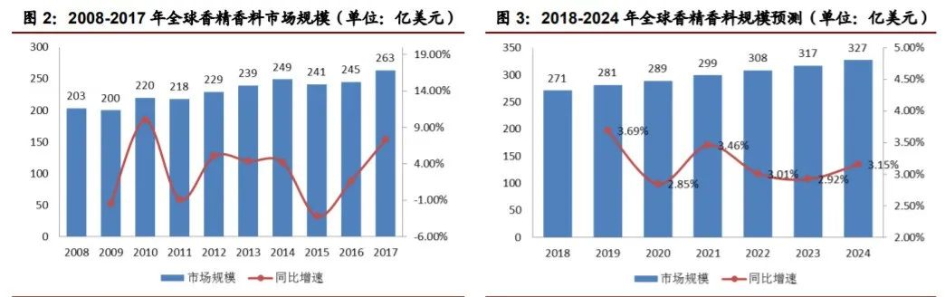 香精與香料(22)——行業(yè)發(fā)展空間廣闊，相關(guān)公司各自深耕