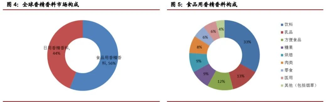 香精與香料(22)——行業(yè)發(fā)展空間廣闊，相關(guān)公司各自深耕
