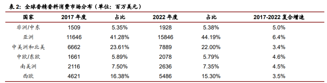 香精與香料(22)——行業(yè)發(fā)展空間廣闊，相關(guān)公司各自深耕