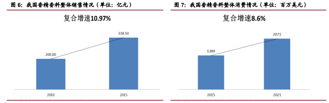 香精與香料(22)——行業(yè)發(fā)展空間廣闊，相關(guān)公司各自深耕