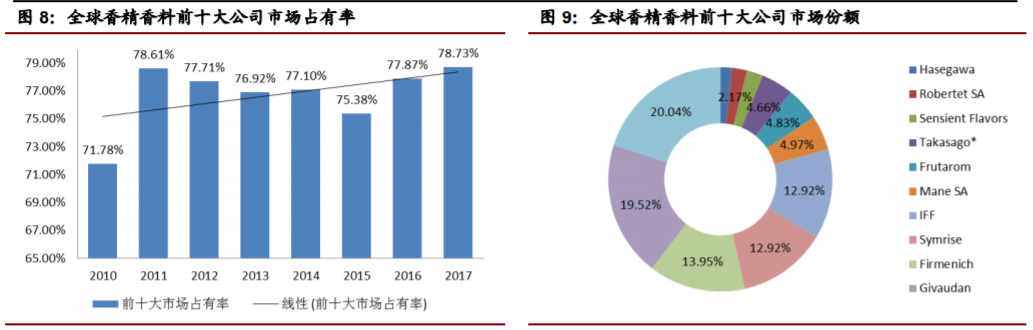 香精與香料(22)——行業(yè)發(fā)展空間廣闊，相關(guān)公司各自深耕