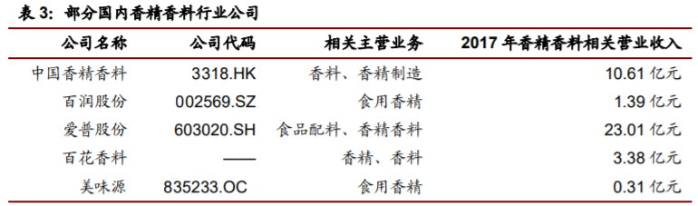 香精與香料(22)——行業(yè)發(fā)展空間廣闊，相關(guān)公司各自深耕