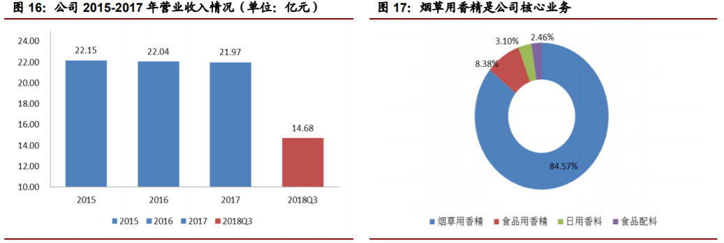 香精與香料(22)——行業(yè)發(fā)展空間廣闊，相關(guān)公司各自深耕