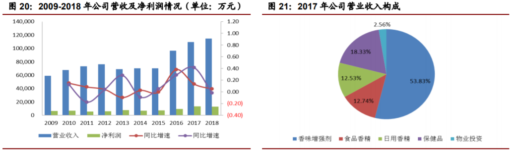 香精與香料(22)——行業(yè)發(fā)展空間廣闊，相關(guān)公司各自深耕
