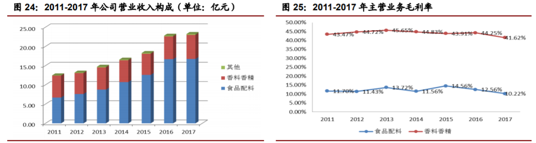 香精與香料(22)——行業(yè)發(fā)展空間廣闊，相關(guān)公司各自深耕