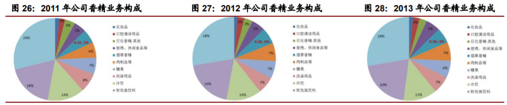 香精與香料(22)——行業(yè)發(fā)展空間廣闊，相關(guān)公司各自深耕