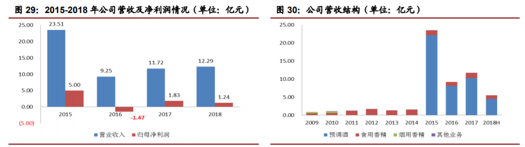 香精與香料(22)——行業(yè)發(fā)展空間廣闊，相關(guān)公司各自深耕