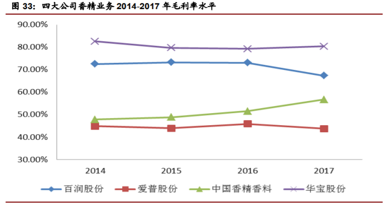 香精與香料(22)——行業(yè)發(fā)展空間廣闊，相關(guān)公司各自深耕