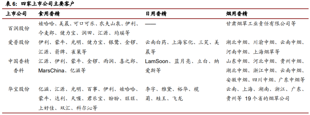 香精與香料(22)——行業(yè)發(fā)展空間廣闊，相關(guān)公司各自深耕
