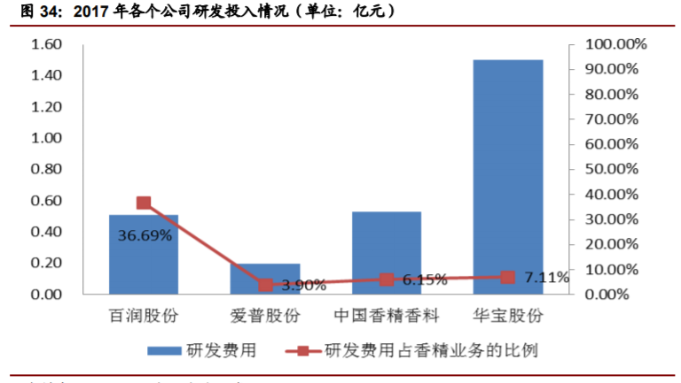 香精與香料(22)——行業(yè)發(fā)展空間廣闊，相關(guān)公司各自深耕