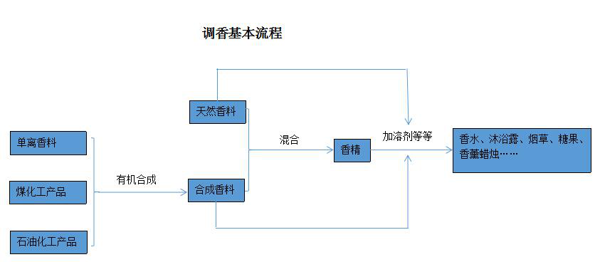 濃烈的室內(nèi)無火藤條香薰對身體有害嗎？