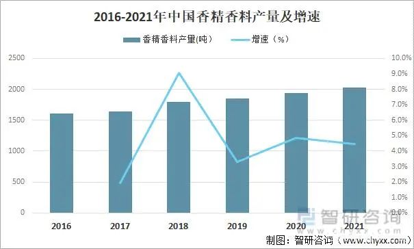 2021年中國香精香料產(chǎn)量及發(fā)展趨勢(shì)分析：下游產(chǎn)業(yè)持續(xù)快速增長