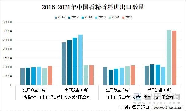 2021年中國香精香料產(chǎn)量及發(fā)展趨勢(shì)分析：下游產(chǎn)業(yè)持續(xù)快速增長