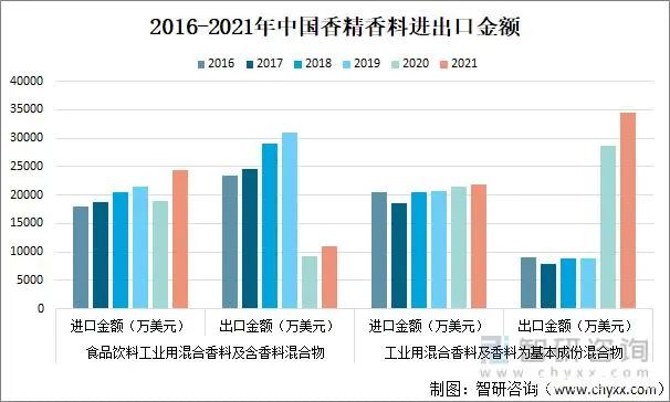 2021年中國香精香料產(chǎn)量及發(fā)展趨勢(shì)分析：下游產(chǎn)業(yè)持續(xù)快速增長