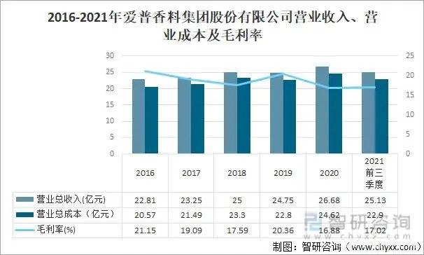2021年中國香精香料產(chǎn)量及發(fā)展趨勢(shì)分析：下游產(chǎn)業(yè)持續(xù)快速增長