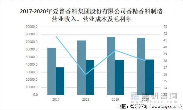2021年中國香精香料產(chǎn)量及發(fā)展趨勢(shì)分析：下游產(chǎn)業(yè)持續(xù)快速增長