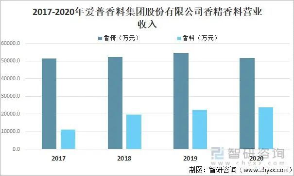 2021年中國香精香料產(chǎn)量及發(fā)展趨勢(shì)分析：下游產(chǎn)業(yè)持續(xù)快速增長