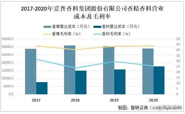 2021年中國香精香料產(chǎn)量及發(fā)展趨勢(shì)分析：下游產(chǎn)業(yè)持續(xù)快速增長