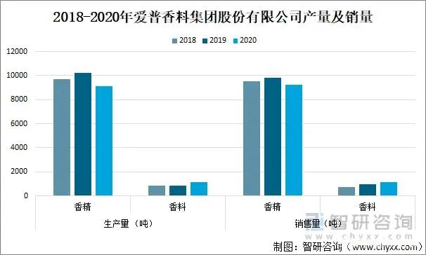 2021年中國香精香料產(chǎn)量及發(fā)展趨勢(shì)分析：下游產(chǎn)業(yè)持續(xù)快速增長